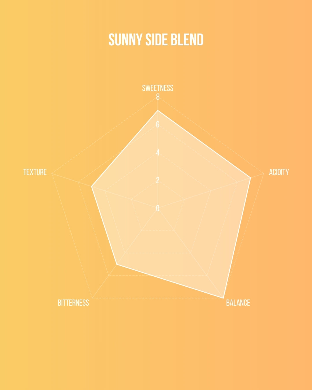 Signature Blend : Sunny Side